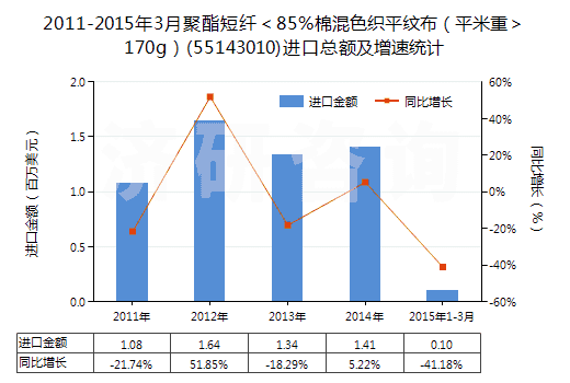 2011-2015年3月聚酯短纖＜85%棉混色織平紋布（平米重＞170g）(55143010)進(jìn)口總額及增速統(tǒng)計(jì)